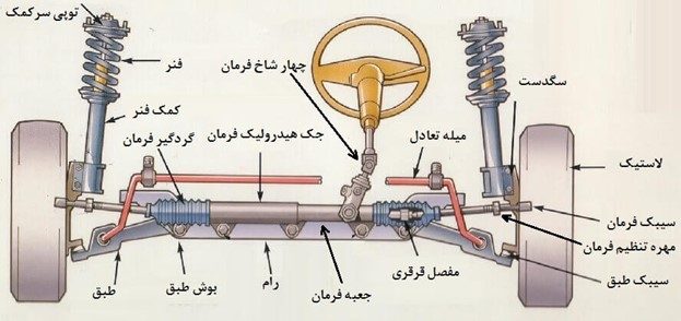 جلوبندی خودرو چیست؟ راهنمای کامل اجزا، خرابی‌ها و خرید قطعات