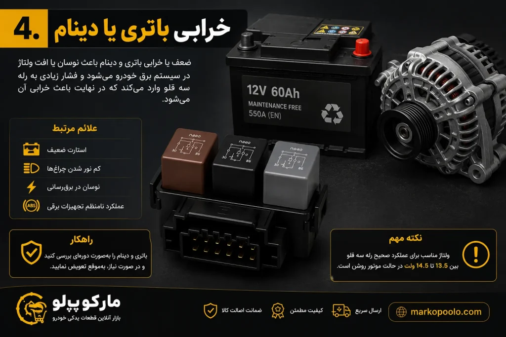 خرابی باتری یا دینام خودرو می‌تواند باعث نوسان ولتاژ، اختلال در سیستم برق و آسیب به رله سه قلو پراید شود.