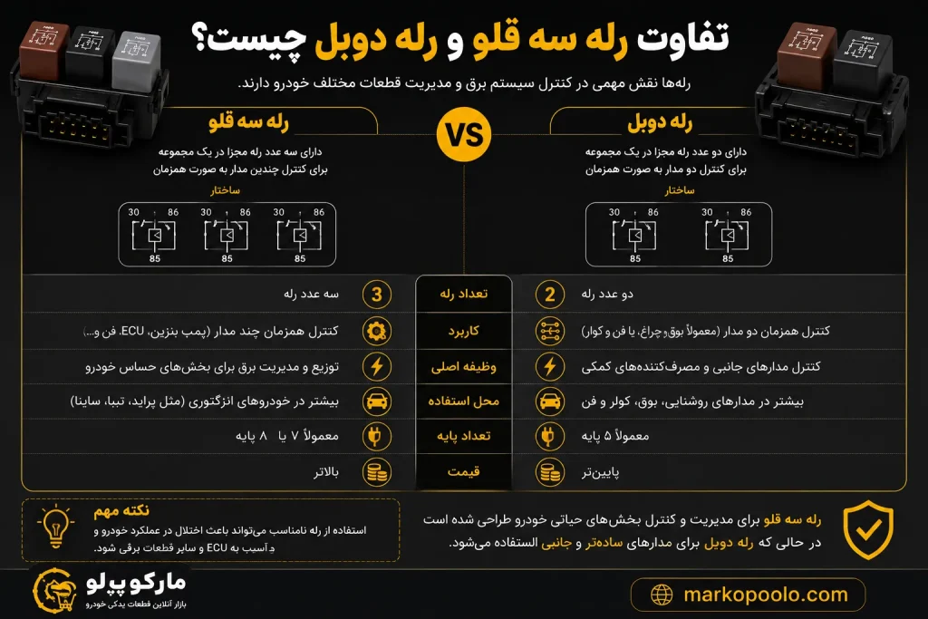 مقایسه رله سه قلو و رله دوبل خودرو از نظر ساختار، عملکرد، کاربرد و تعداد پایه‌ها در سیستم برق خودرو